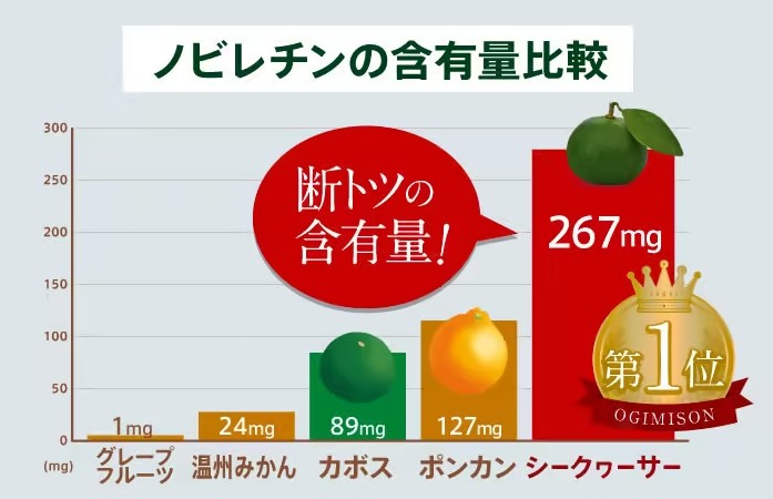 シークワーサーの皮と果肉のノビレチン含有量比較グラフ