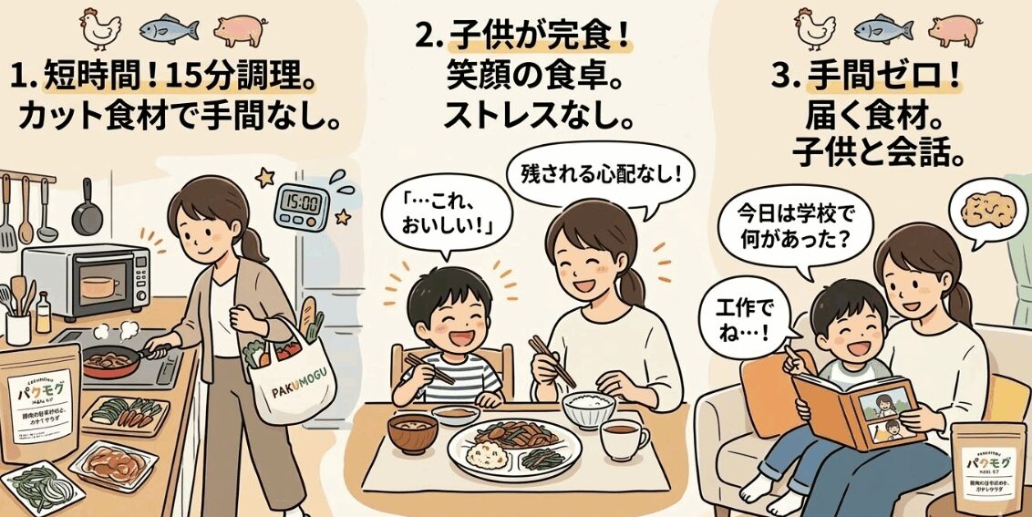 パクモグの3つのメリットを解説したイラスト（15分調理、子どもが完食、献立や買い物の手間なし）